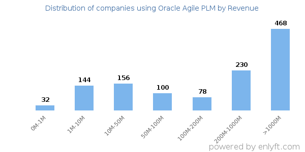Oracle Agile PLM clients - distribution by company revenue