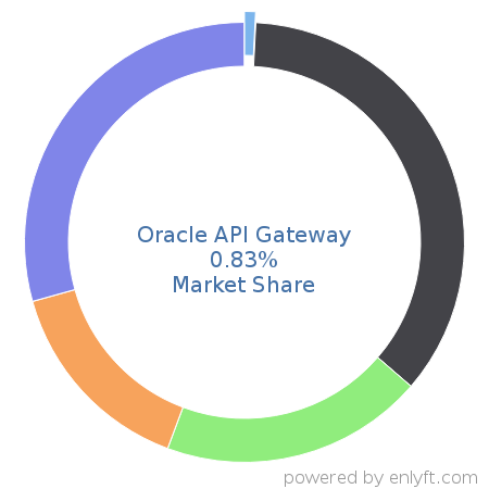 Oracle API Gateway market share in API Management is about 0.83%