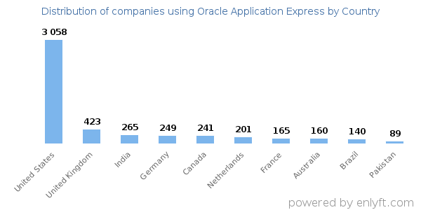 Oracle Application Express customers by country