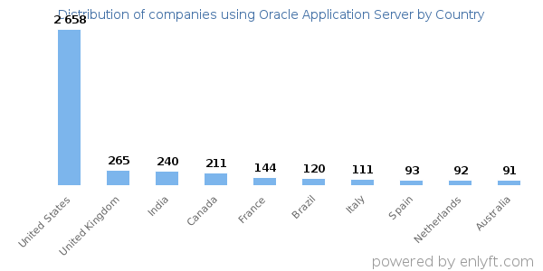 Oracle Application Server customers by country