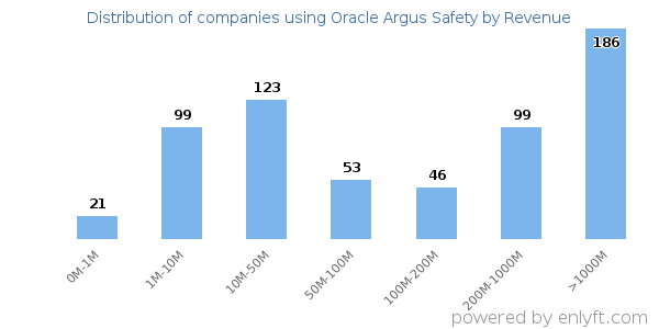Oracle Argus Safety clients - distribution by company revenue