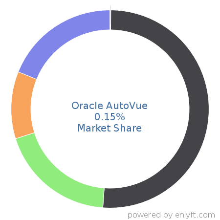 Oracle AutoVue market share in Data Visualization is about 0.15%