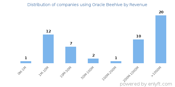 Oracle Beehive clients - distribution by company revenue