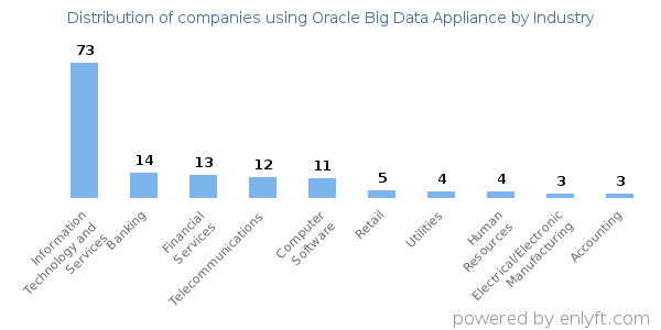 Companies using Oracle Big Data Appliance - Distribution by industry
