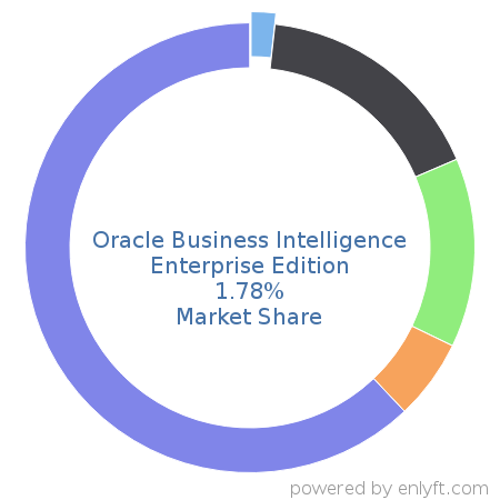 Oracle Business Intelligence Enterprise Edition market share in Business Intelligence is about 1.78%