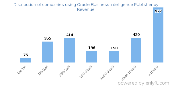 Oracle Business Intelligence Publisher clients - distribution by company revenue