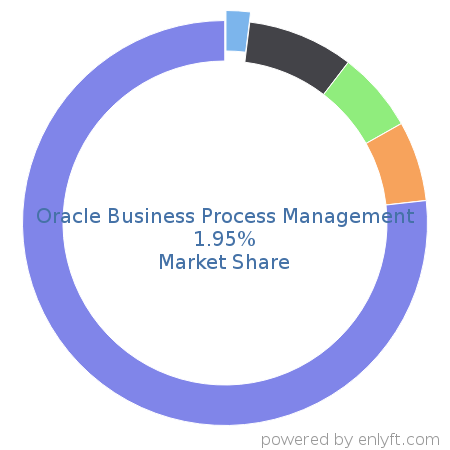 Oracle Business Process Management market share in Business Process Management is about 1.95%