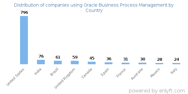 Oracle Business Process Management customers by country