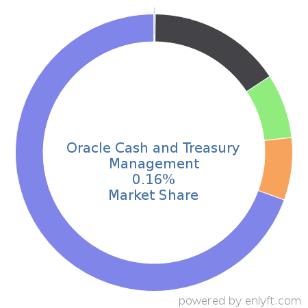 Oracle Cash and Treasury Management market share in Financial Management is about 0.16%