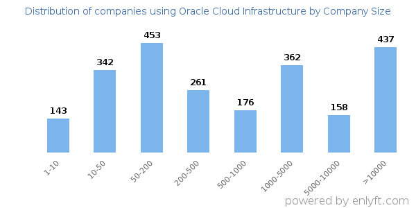 Companies using Oracle Cloud Infrastructure, by size (number of employees)