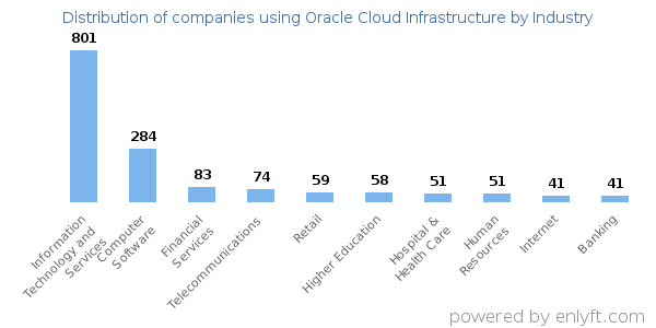 Companies using Oracle Cloud Infrastructure - Distribution by industry