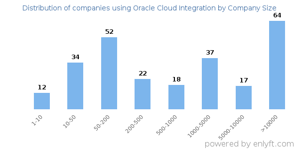 Companies using Oracle Cloud Integration, by size (number of employees)