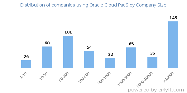 Companies using Oracle Cloud PaaS, by size (number of employees)