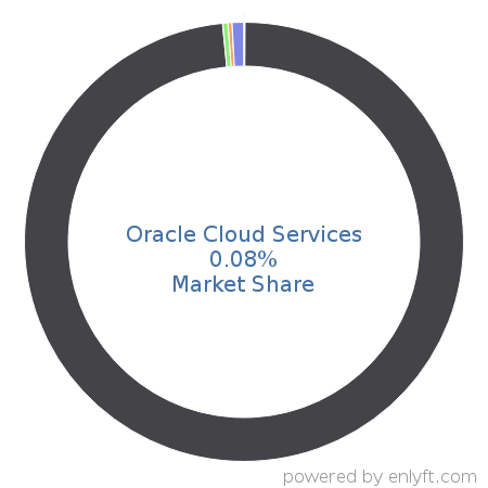 Oracle Cloud Services market share in Contract Management is about 0.08%