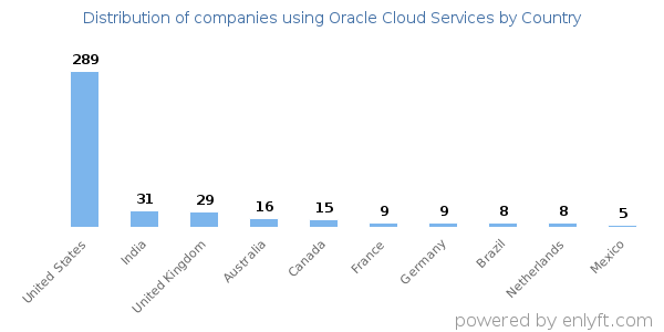 Oracle Cloud Services customers by country