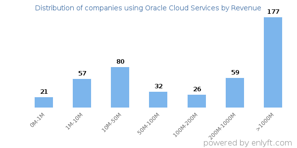 Oracle Cloud Services clients - distribution by company revenue
