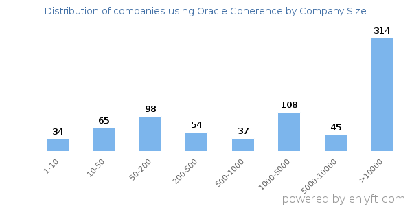 Companies using Oracle Coherence, by size (number of employees)