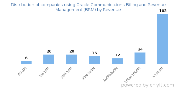 Oracle Communications Billing and Revenue Management (BRM) clients - distribution by company revenue