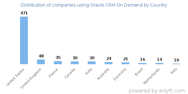 Oracle CRM On Demand customers by country