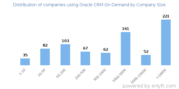 Companies using Oracle CRM On Demand, by size (number of employees)