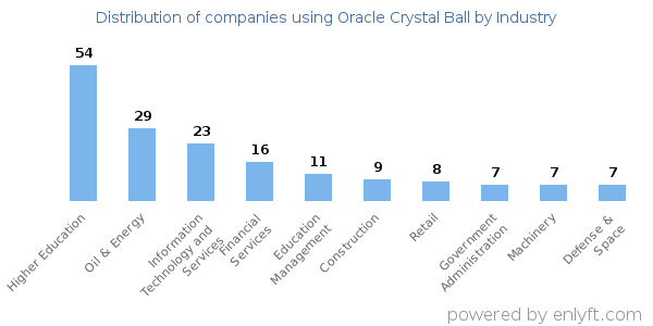 Companies using Oracle Crystal Ball - Distribution by industry