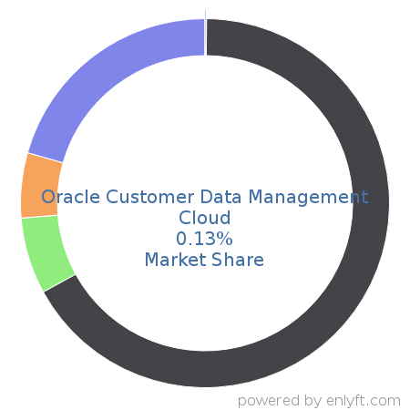 Oracle Customer Data Management Cloud market share in Customer Data Platform is about 0.13%