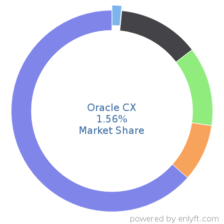 Oracle CX market share in Customer Experience Management is about 1.56%