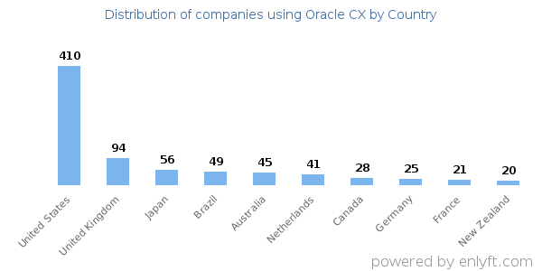 Oracle CX customers by country