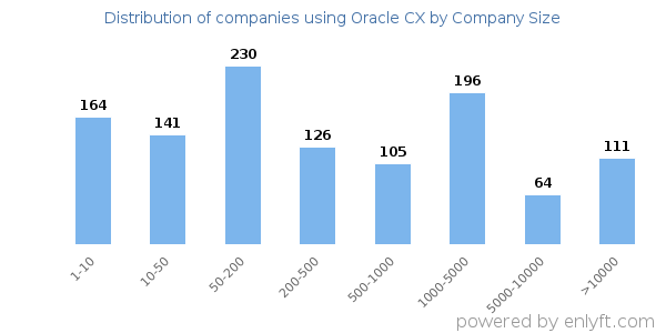 Companies using Oracle CX, by size (number of employees)