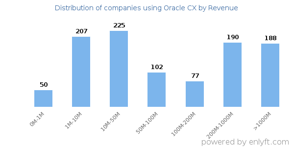 Oracle CX clients - distribution by company revenue