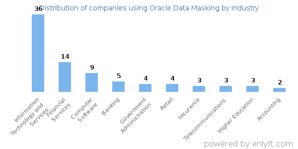 Companies using Oracle Data Masking - Distribution by industry