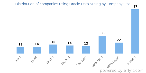 Companies using Oracle Data Mining, by size (number of employees)