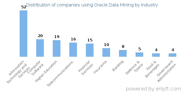 Companies using Oracle Data Mining - Distribution by industry