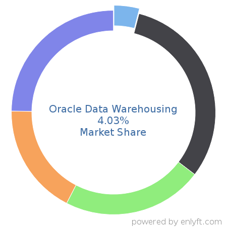 Oracle Data Warehousing market share in Data Warehouse is about 4.03%