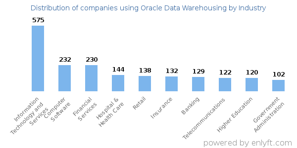 Companies using Oracle Data Warehousing - Distribution by industry