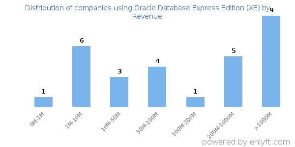 Oracle Database Express Edition (XE) clients - distribution by company revenue