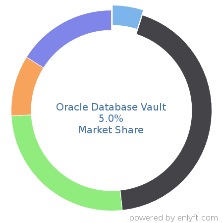 Oracle Database Vault market share in IT GRC is about 5.0%