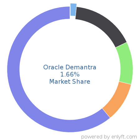 Oracle Demantra market share in Retail is about 1.66%
