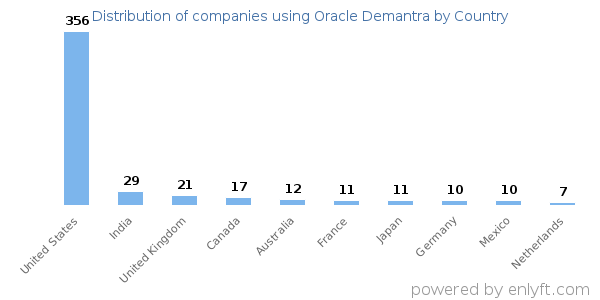 Oracle Demantra customers by country