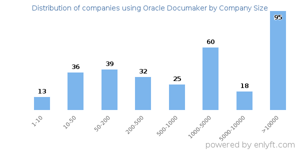 Companies using Oracle Documaker, by size (number of employees)