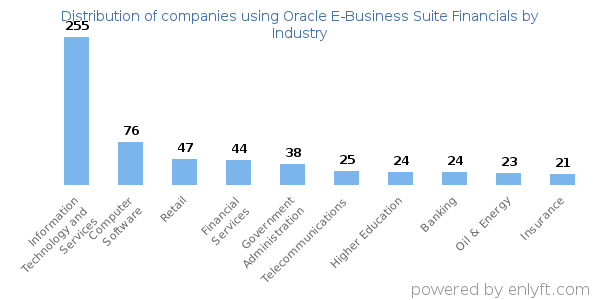Companies using Oracle E-Business Suite Financials - Distribution by industry