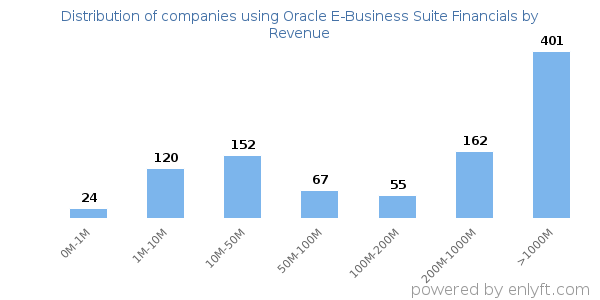 Oracle E-Business Suite Financials clients - distribution by company revenue