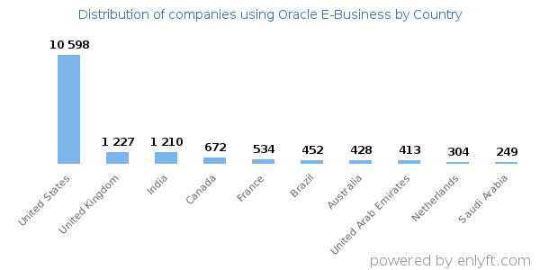 Oracle E-Business customers by country