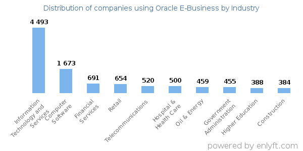 Companies using Oracle E-Business - Distribution by industry