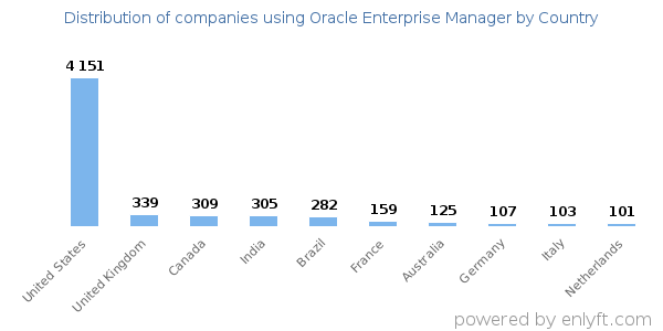Oracle Enterprise Manager customers by country