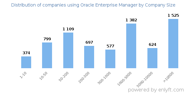 Companies using Oracle Enterprise Manager, by size (number of employees)