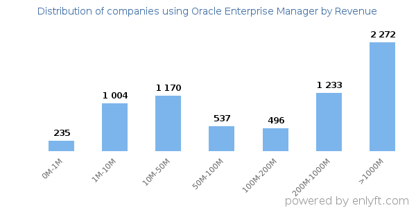 Oracle Enterprise Manager clients - distribution by company revenue