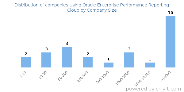 Companies using Oracle Enterprise Performance Reporting Cloud, by size (number of employees)