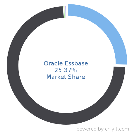 Oracle Essbase market share in Online Analytical Processing (OLAP) is about 25.37%