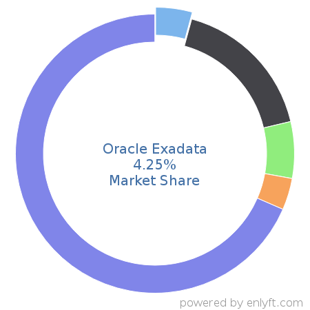 Oracle Exadata market share in Data Storage Hardware is about 4.25%